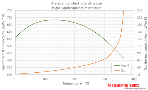 Water Thermal Conductivity Vs Temperature Equation Tessshebaylo